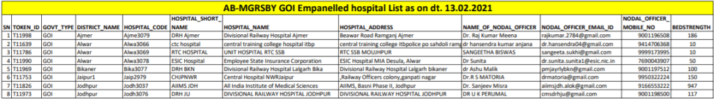 AB-MGRSBY Empanelled GOI Hospital List