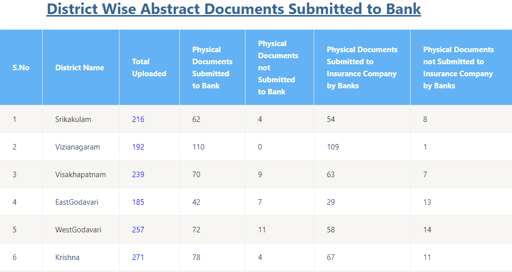 To View List Of District Wise Abstract Documents Submitted To Bank
