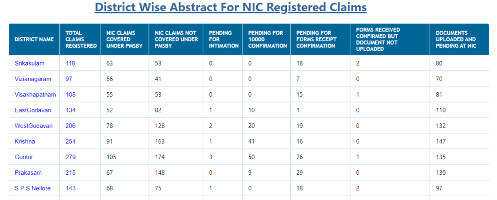 To View District Wise Abstract For NIC Registered Claims