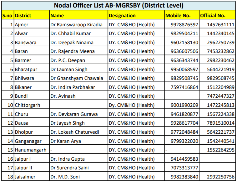 Nodal Officer List AB-MGRSBY (District Level)