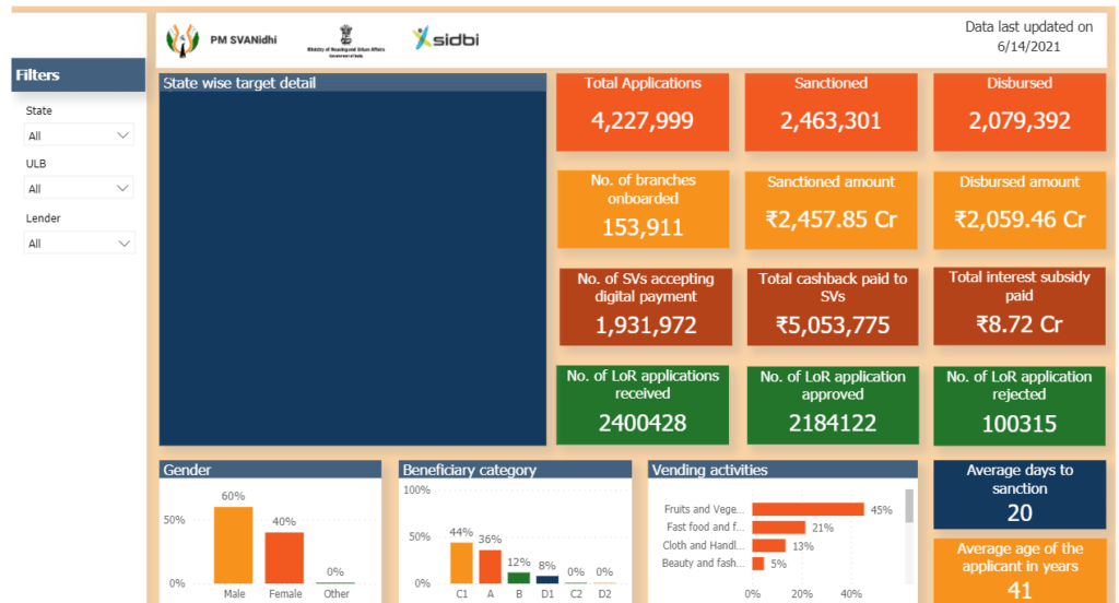 Process To View Dashboard