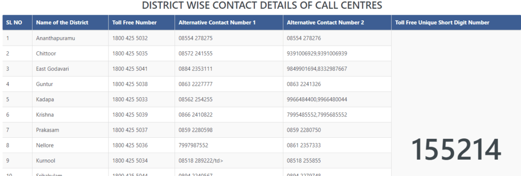 Contact Information Of YSR Bheema Scheme