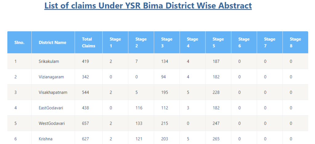 List Of Claims Under YSR Bheema Scheme