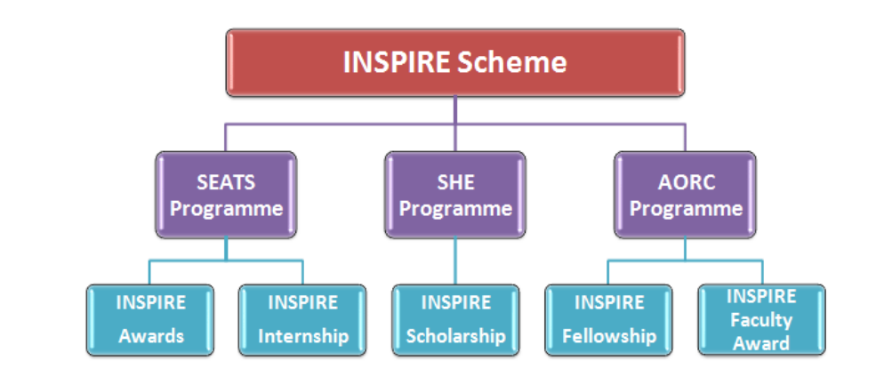 3 types of scholarships in INSPIRE Scholarship